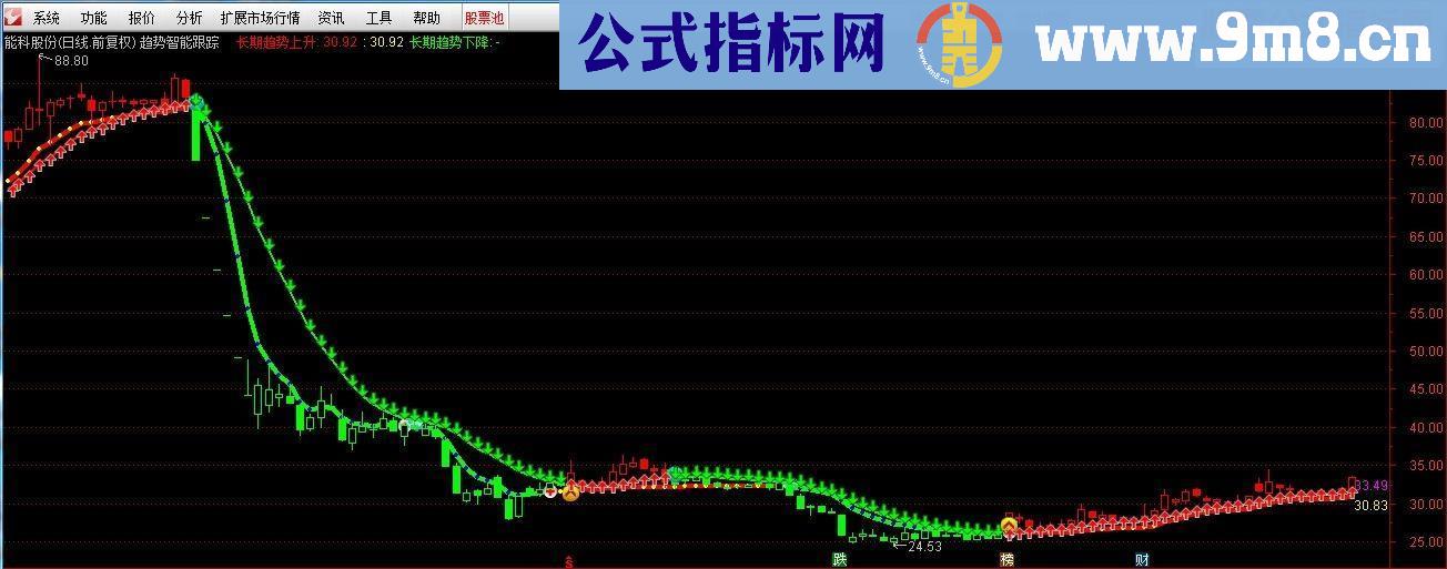 通达信趋势跟踪（源码主图贴图）无未来！