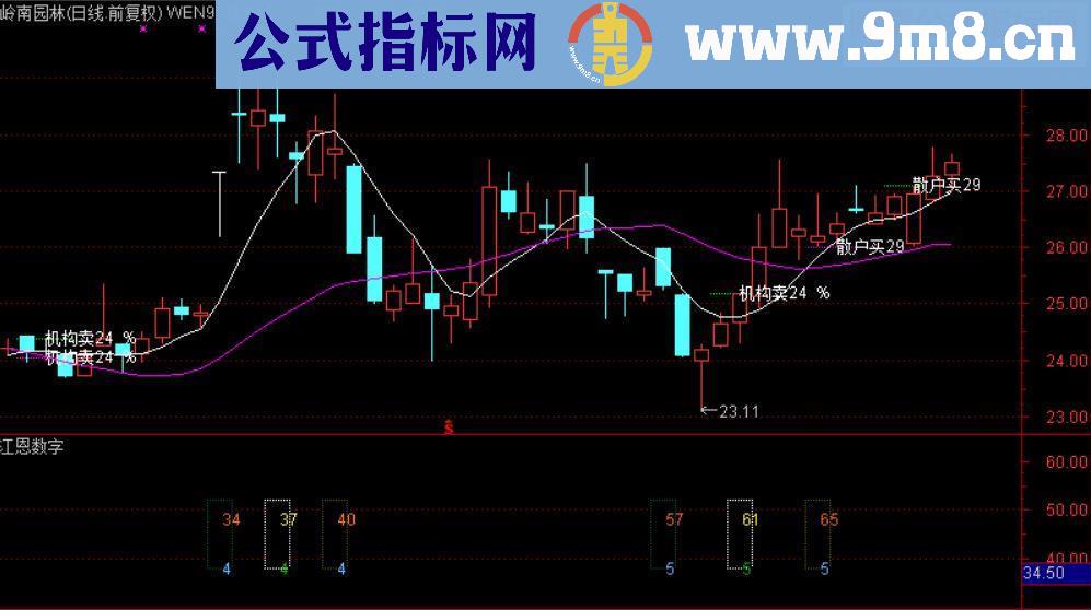 通达信WEN98精准线（源码主图附图）