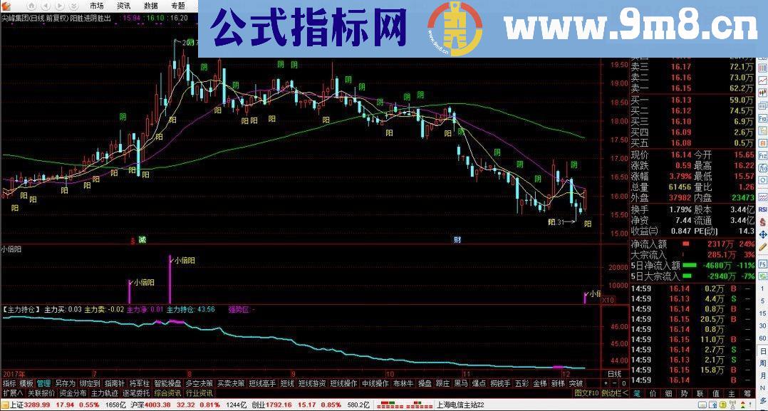 通达信阳胜进阴胜出+小倍阳（源码主副图和选股贴图）