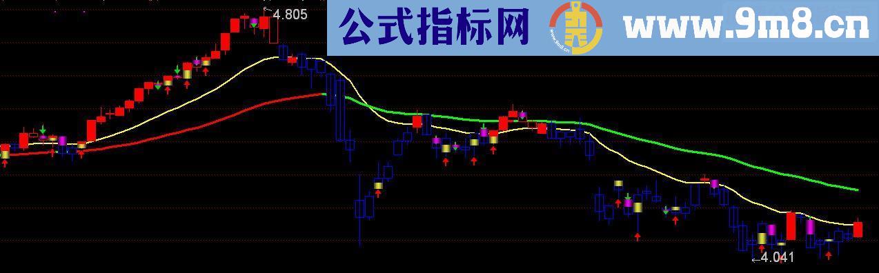 通达信短线指标源码主图