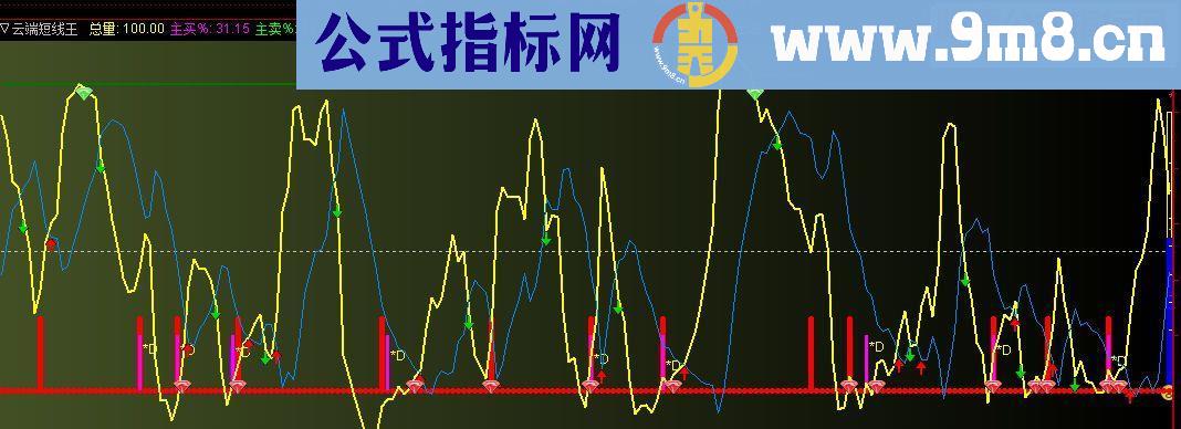 通达信云端短线王源码副图无未来函数