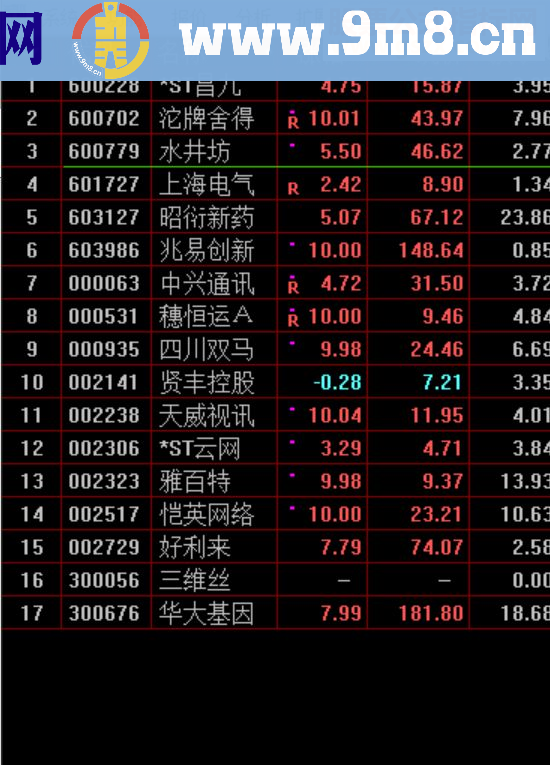 通达信超前红柱量 红柱信号副图和选股