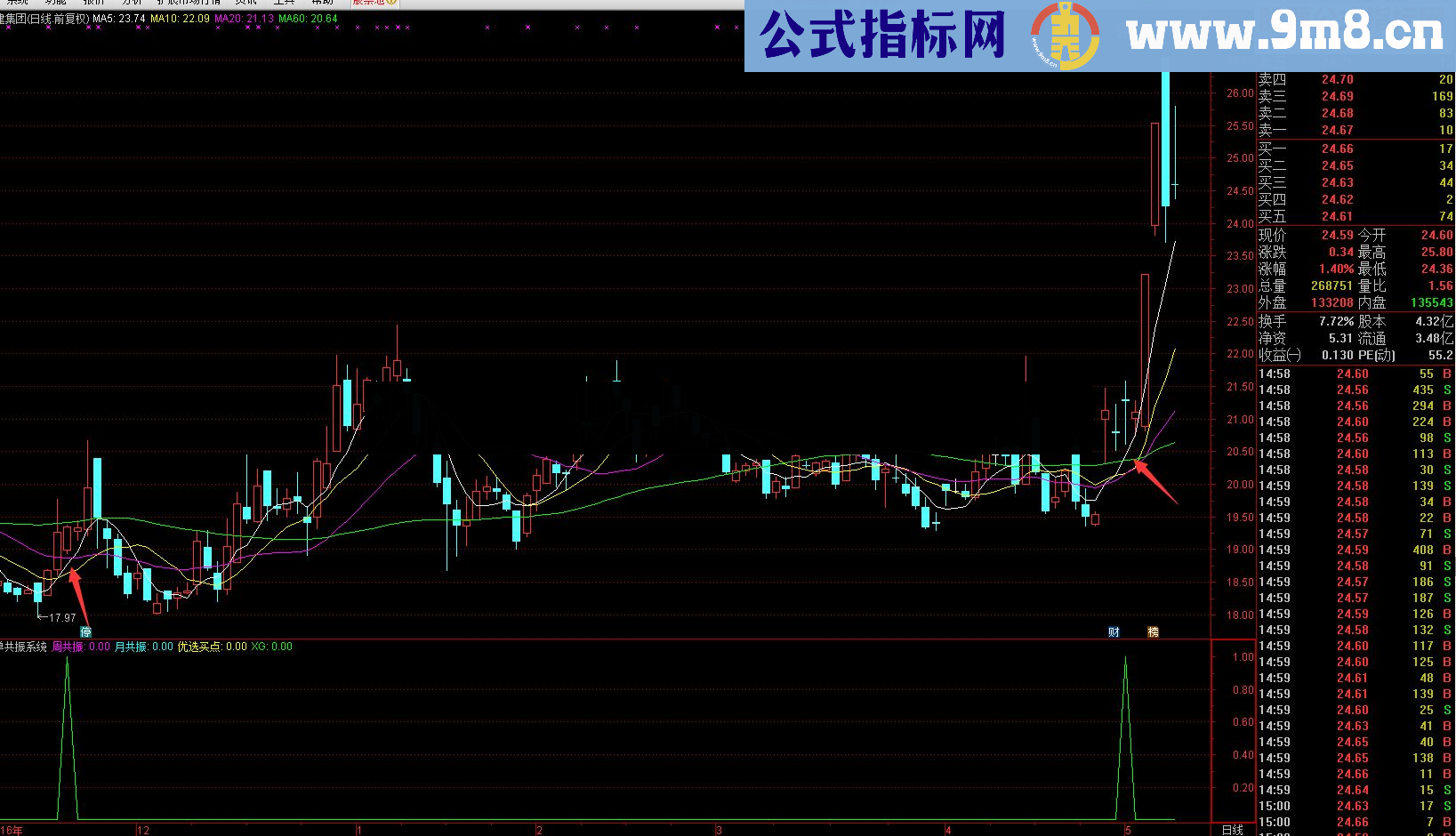 简单共振系统~省去您再去翻看多个指标选股的时间~！