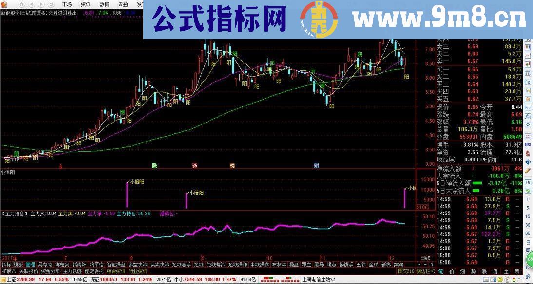 通达信阳胜进阴胜出+小倍阳（源码主副图和选股贴图）