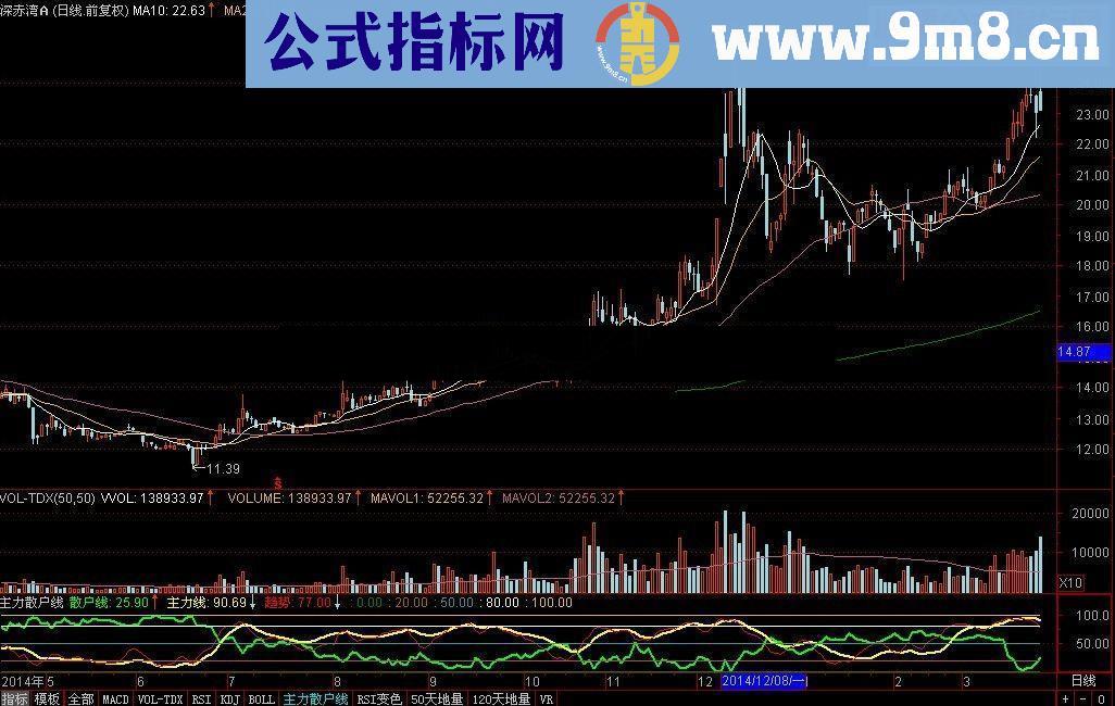 主力散户线指标公式【短线\散户线\主力线 趋势】