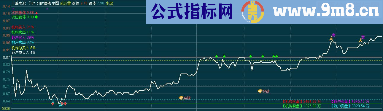 通达信分时集锦 (分时主图 几个指标的合并 非原创 介意请回避)