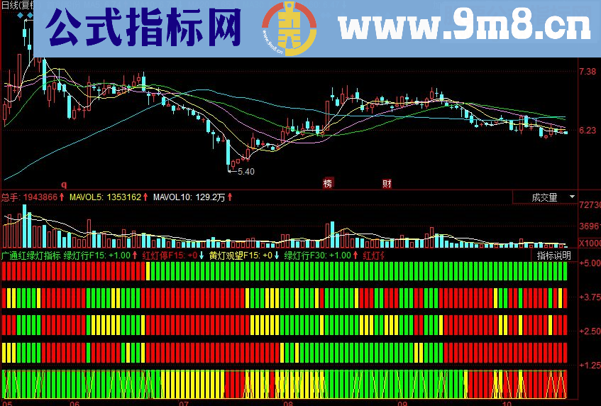 同花顺唐广通红绿灯副图源码