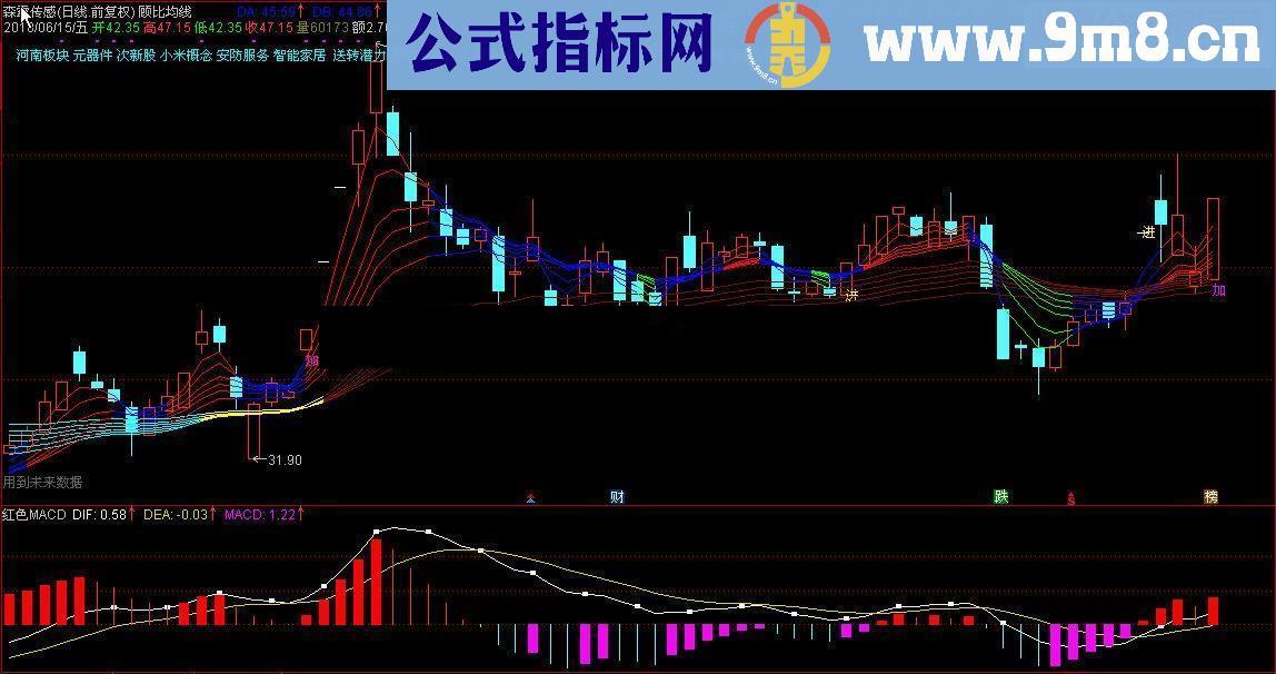 通达信红色MACDKT交易师大智慧原码贴图