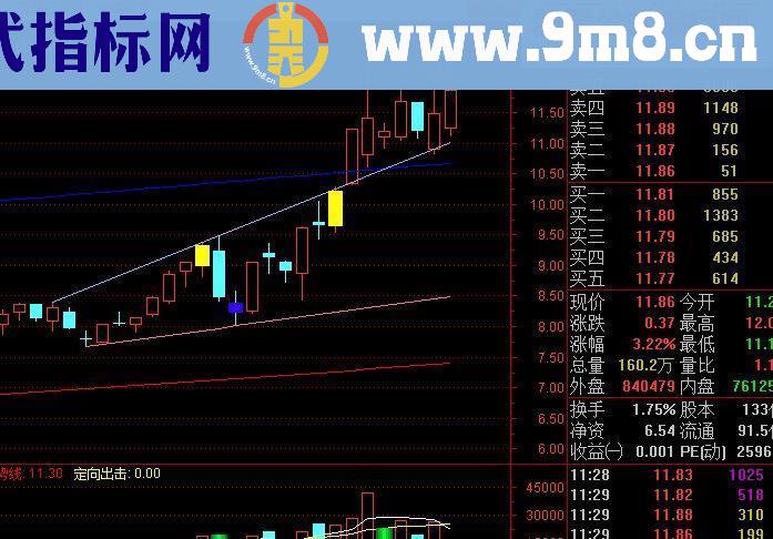 通达信完美趋势源码主图