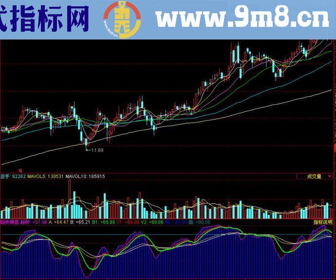 同花顺趋势操盘副图指标