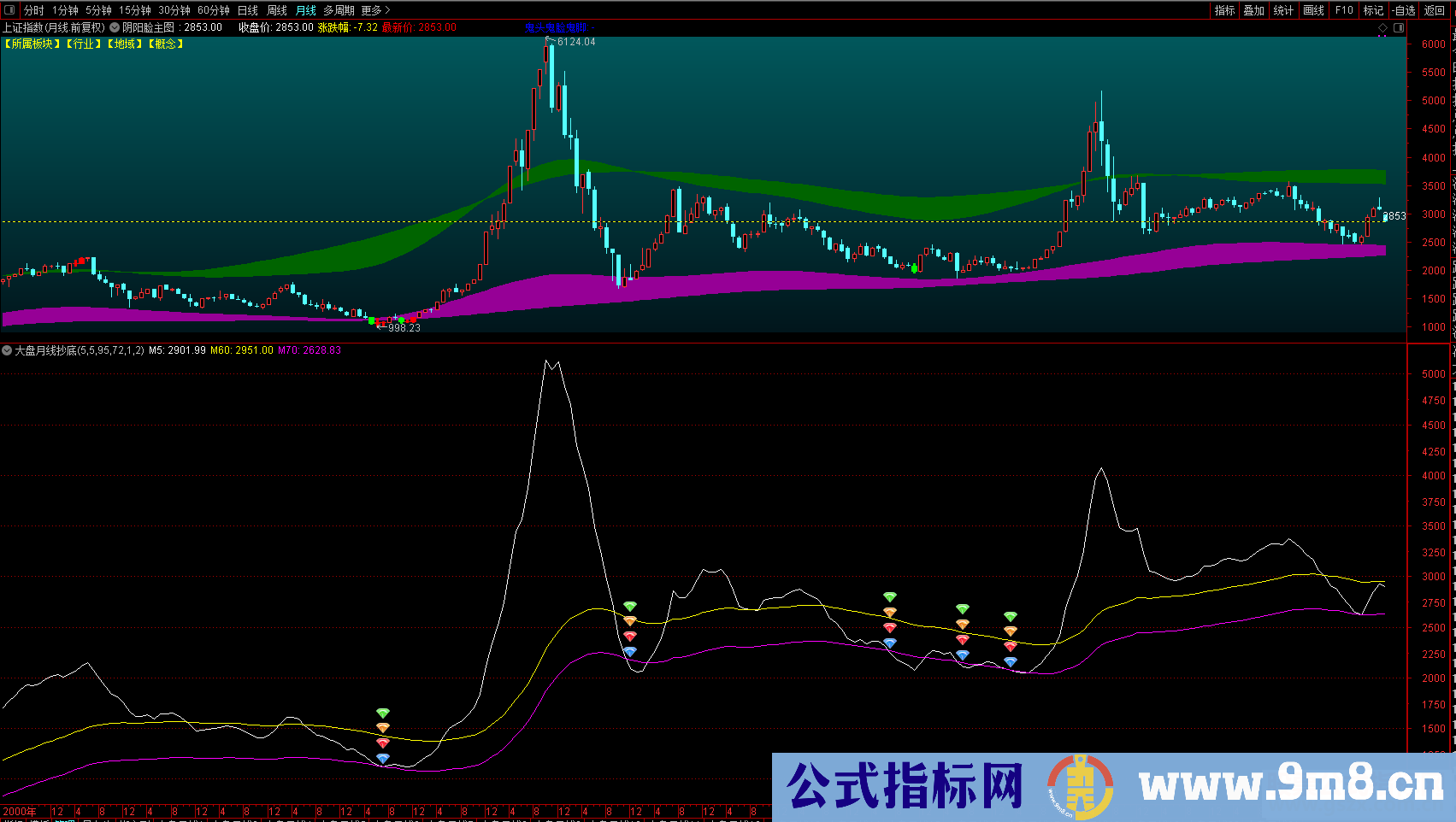 通达信大盘月线抄底未加密版指标副图