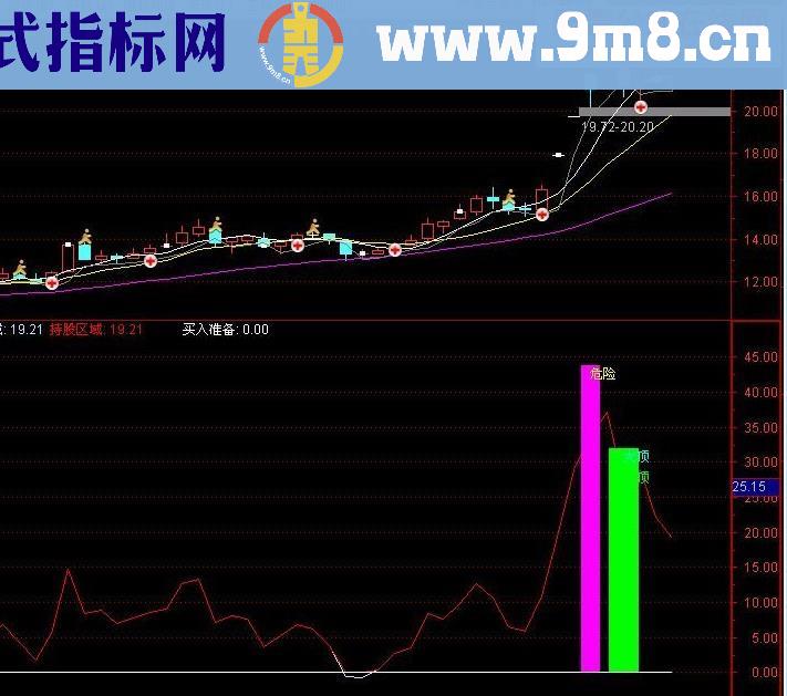 精准简单的短线炒股无未来公式（源码 副图 贴图）