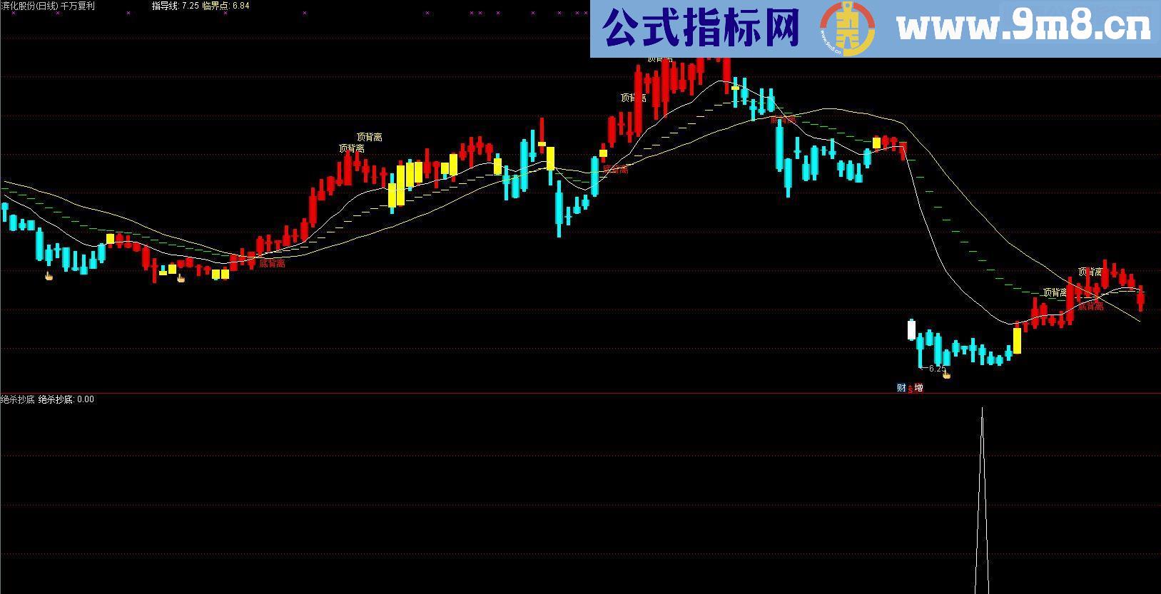 通达信绝杀抄底副图/选股源码