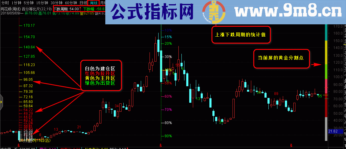 通达信百分等比尺 +黄金分割 + 斐波那契周期源码主图说明 )