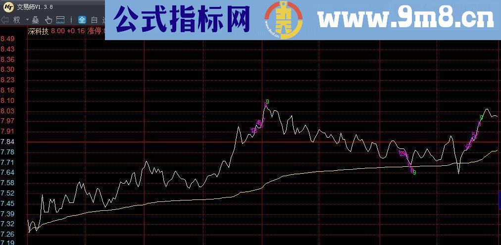 通达信TDX分时九转指标公式