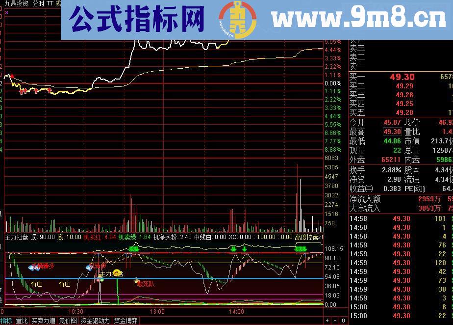 通达信主力扫盘（指标 分时副图  贴图）