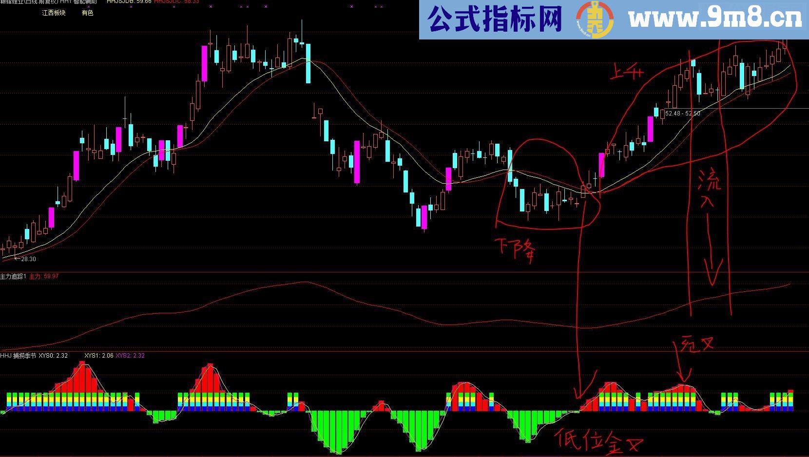 通达信经传三板斧据说市场价18800指标主副图