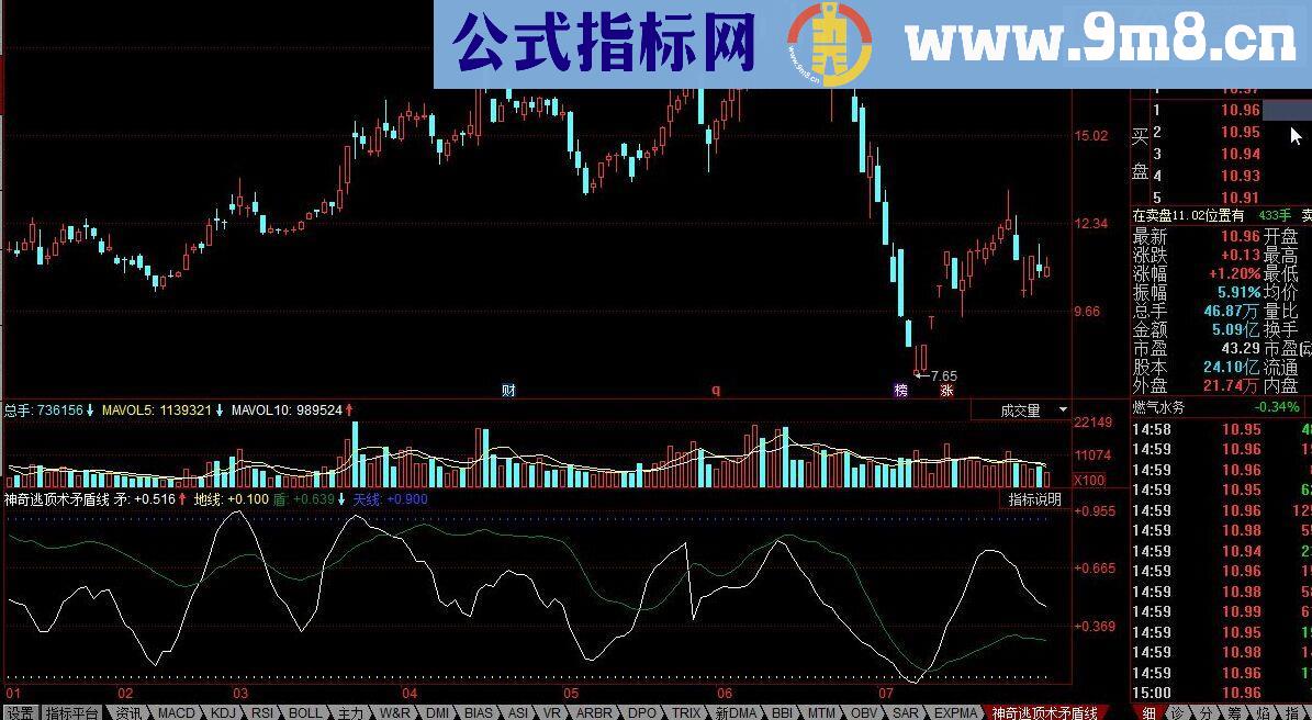 同花顺神奇逃顶术 矛盾线公式