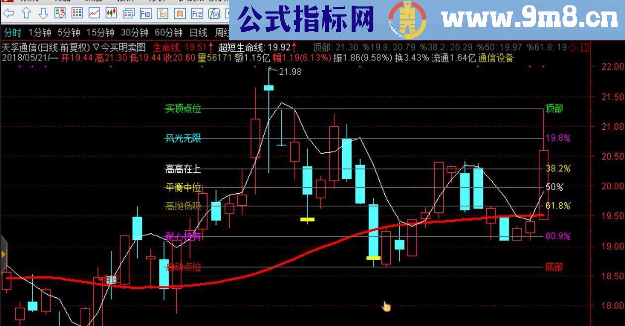 通达信今买明卖主图优化指标源码贴图 无加密 无未来