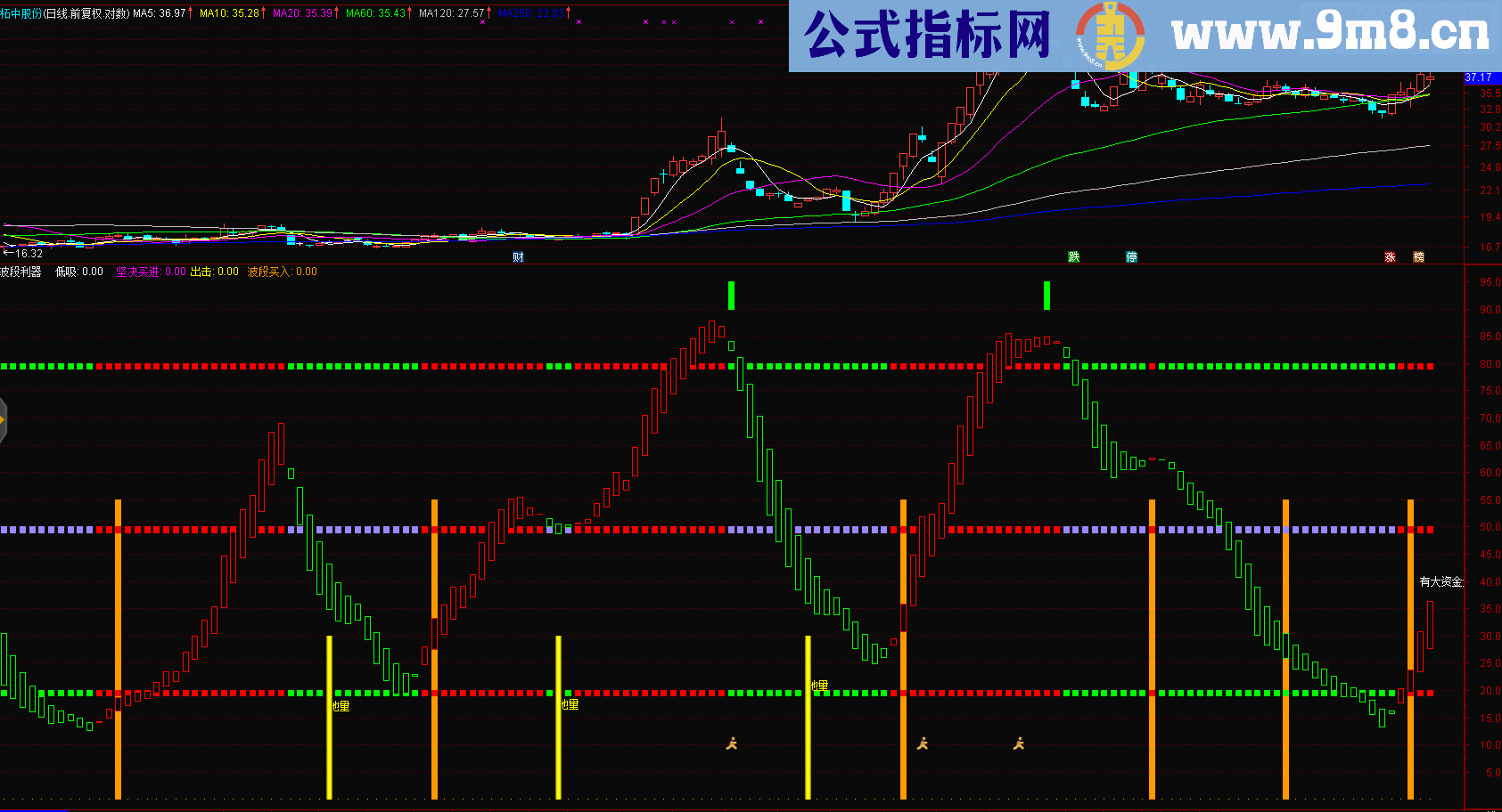 通达信波段利器（指标 副图/选股  贴图 加密）出手必为精品