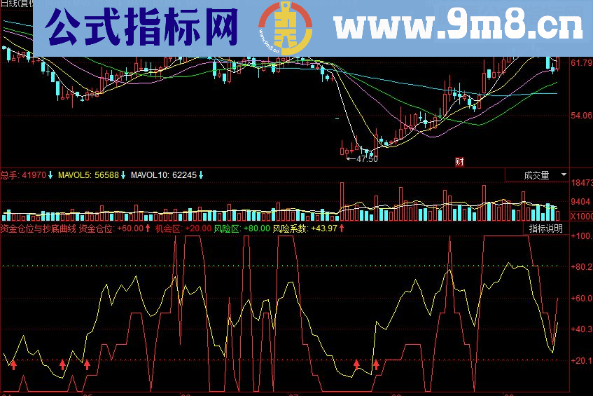 同花顺资金仓位与抄底曲线副图源码