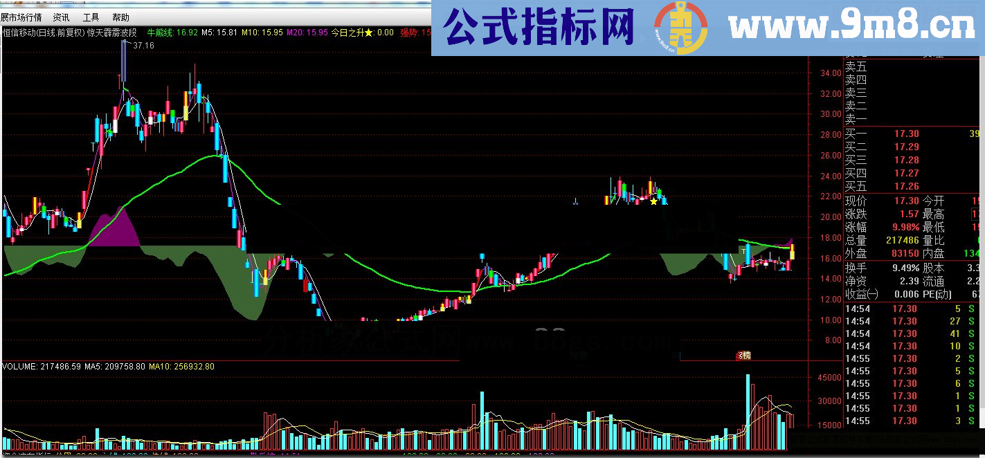 惊天霹雳波段 多年不断优化的指标，做波段必备，明确指示进出信号成功率99%