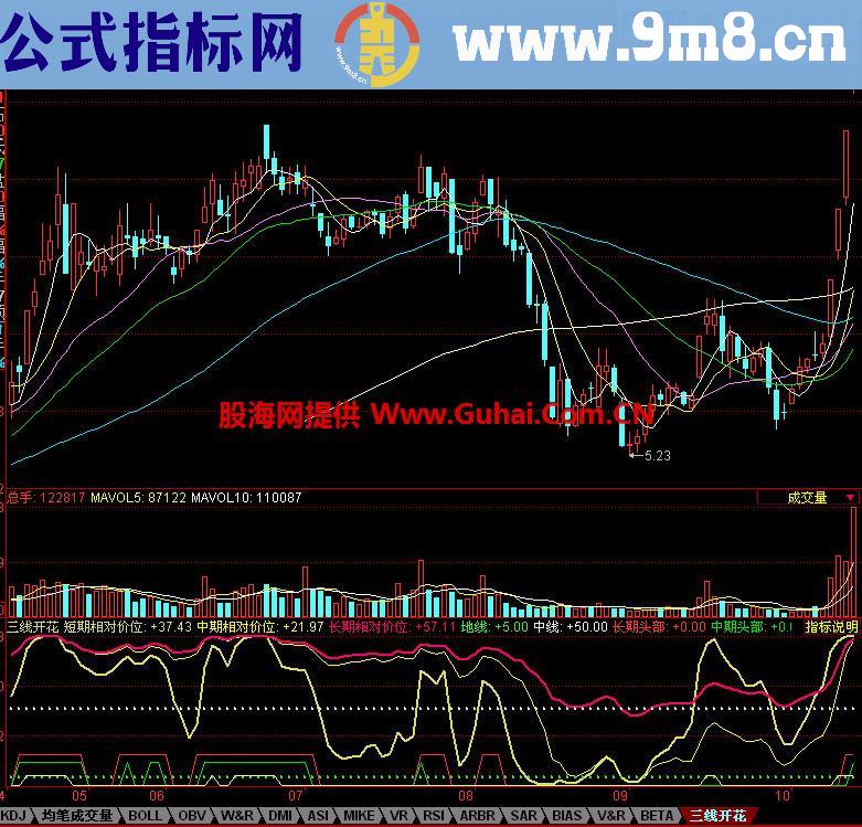 同花顺三线开花副图指标