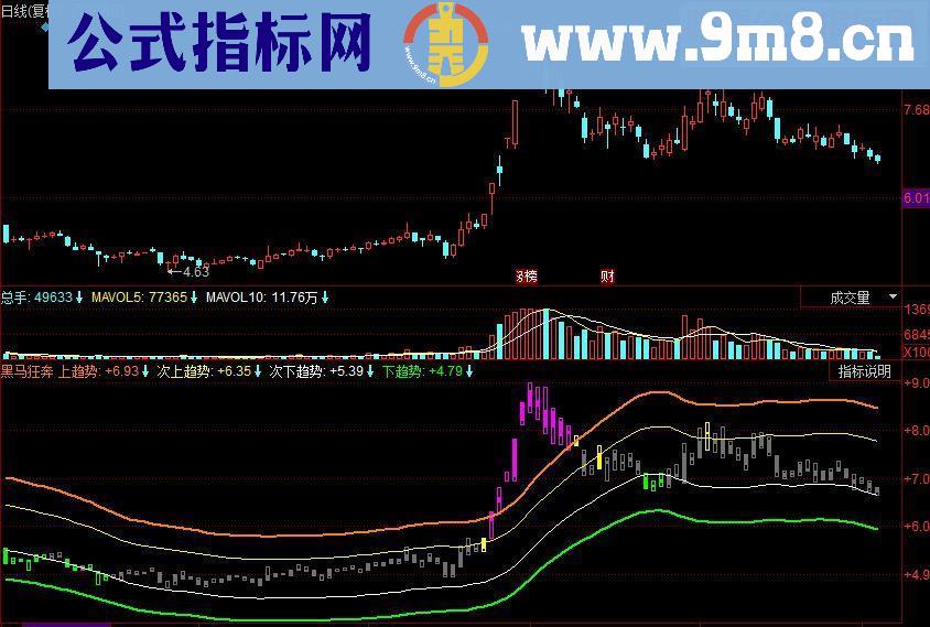 同花顺黑马狂奔副图源码