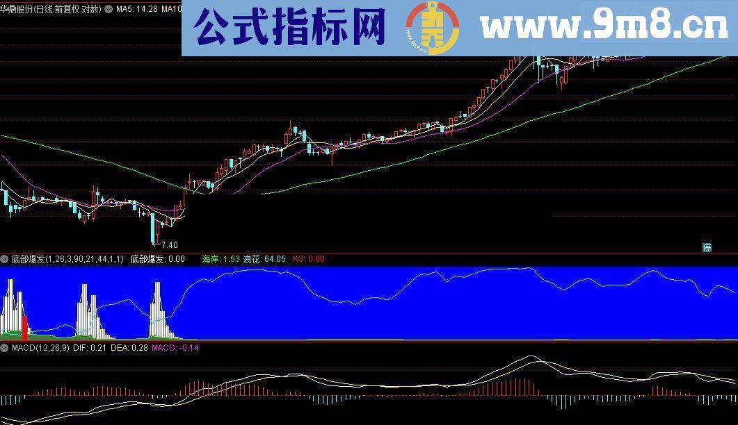 通达信李莜阳底部爆发副图+选股公式