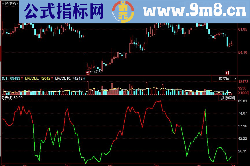 同花顺多空界限副图源码