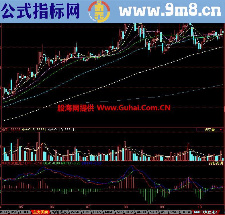 同花顺MACD变色龙副图指标