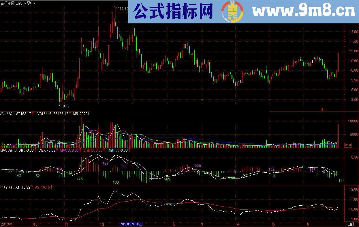 MACD面积的公式:短线强势波段