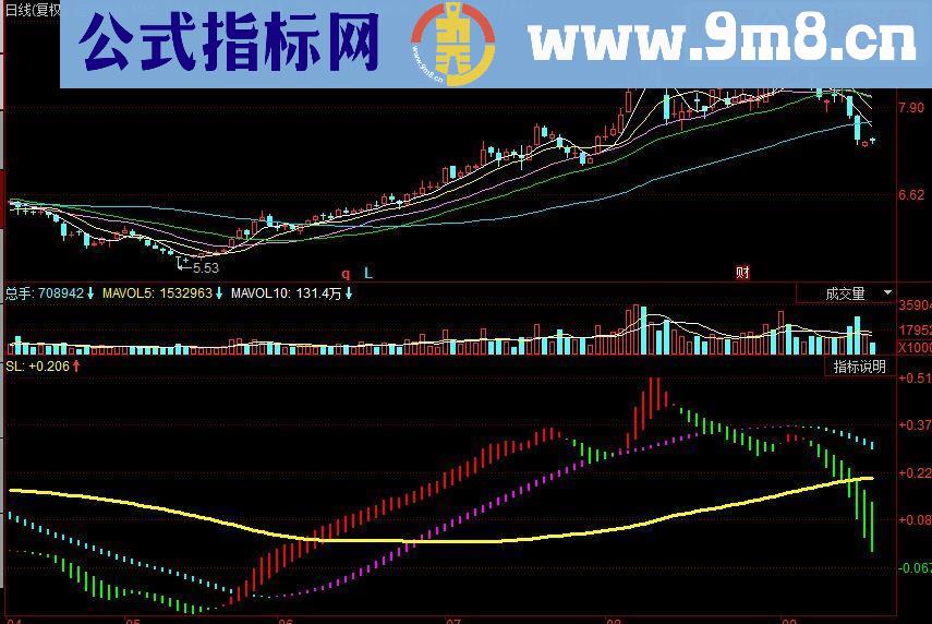 同花顺必涨之星副图源码