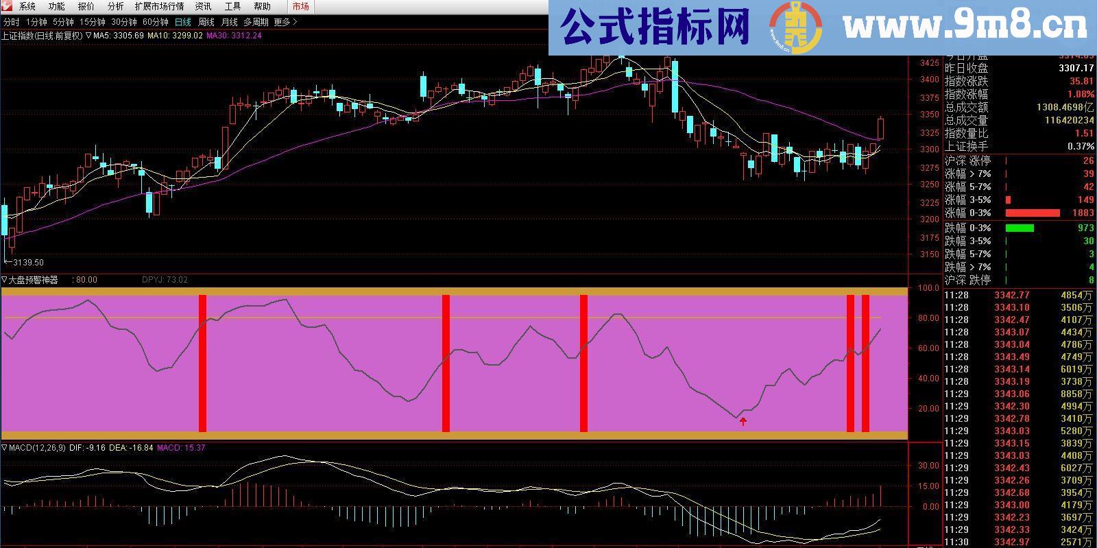 通达信大盘预警神器（源码副图贴图）