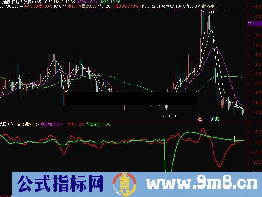 通达信选择买入副图指标源码