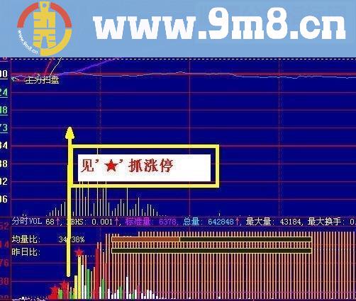 通达信（重发）分时成交量见抓涨停（源码副图）无未来