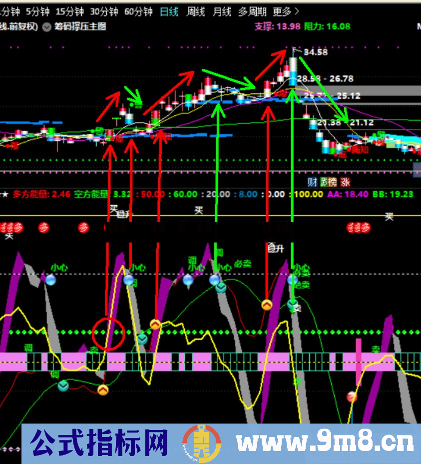 通达信自创买卖波段精品辅助看盘（公式 副图 K线图）无未来函数