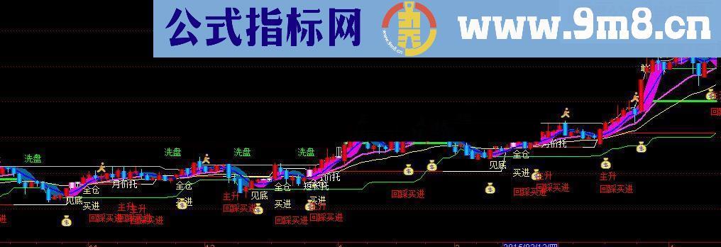 止损止盈指标无未来