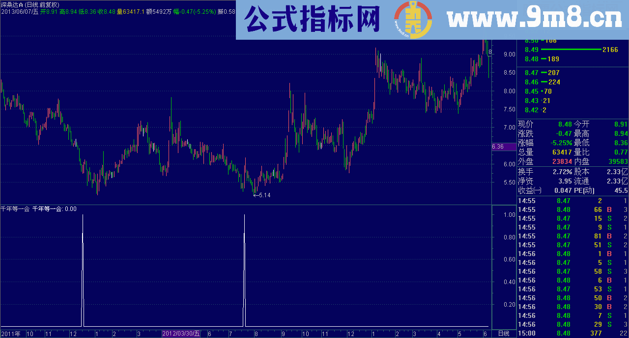 通达信千年等一会指标公式 （副图 可选股 说明）