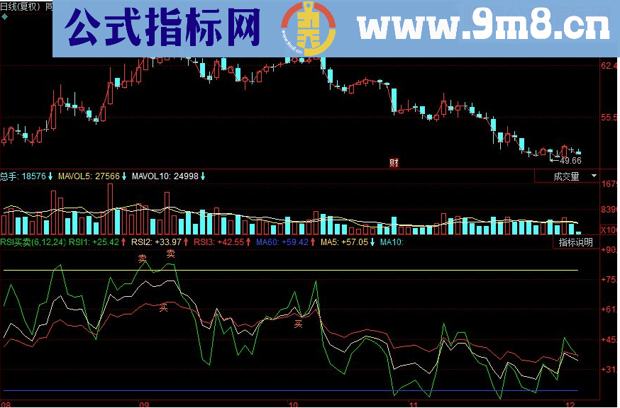 同花顺RSI买卖 若RSI低于20提示买副图源码