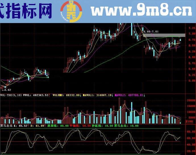 通达信黑马出击副图源码