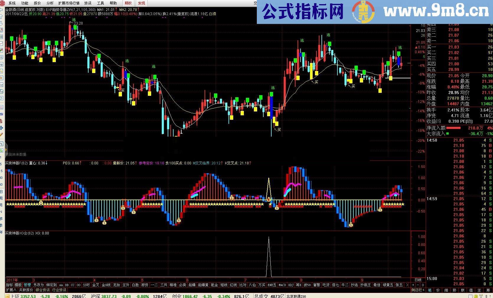 买卖神器XG胜率52.24％（指标 选股 通达信）