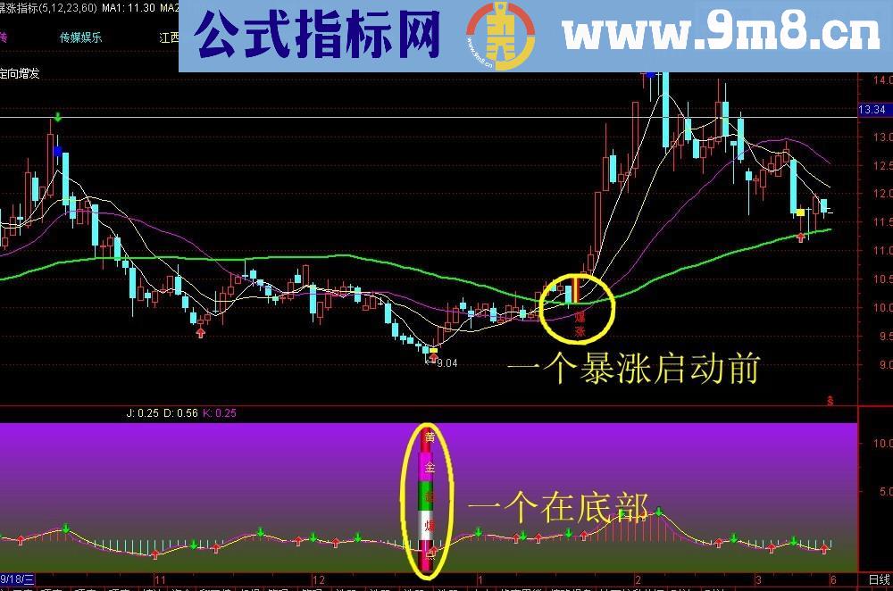 暴涨主图 黄金起爆点 免费送了