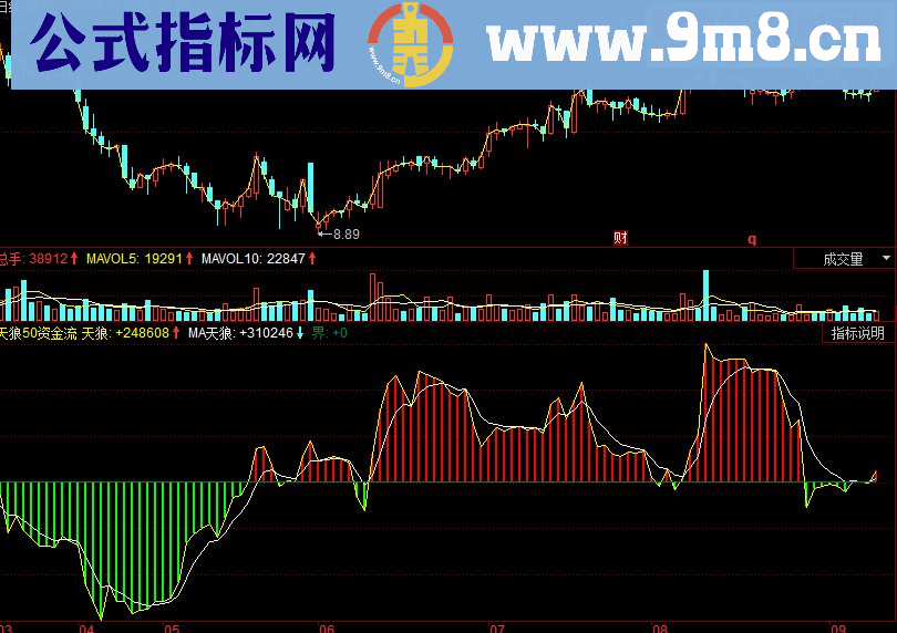 同花顺天狼50资金流副图源码