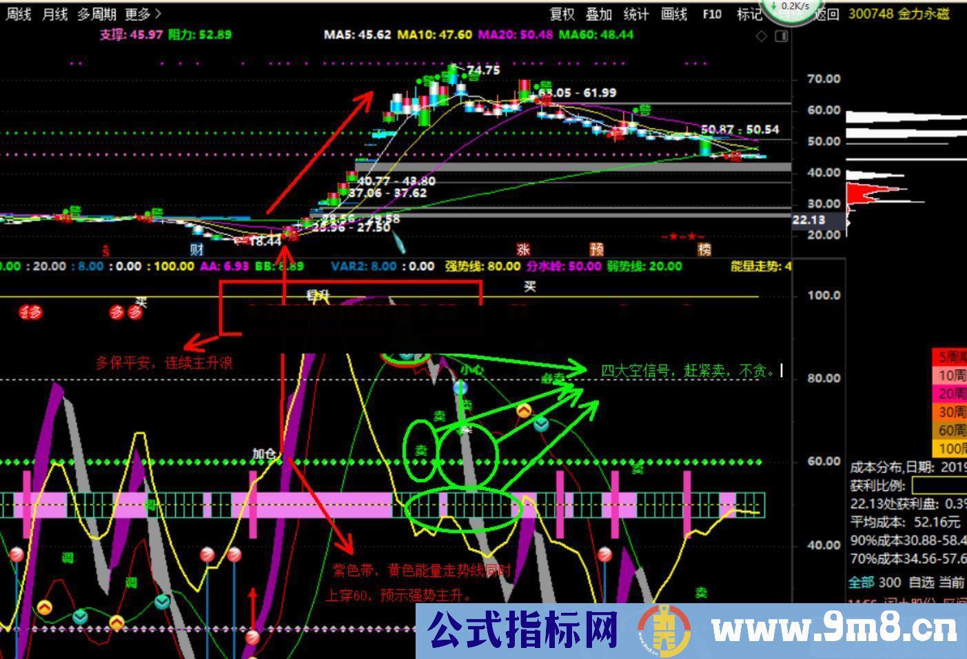 通达信自创买卖波段精品辅助看盘（公式 副图 K线图）无未来函数