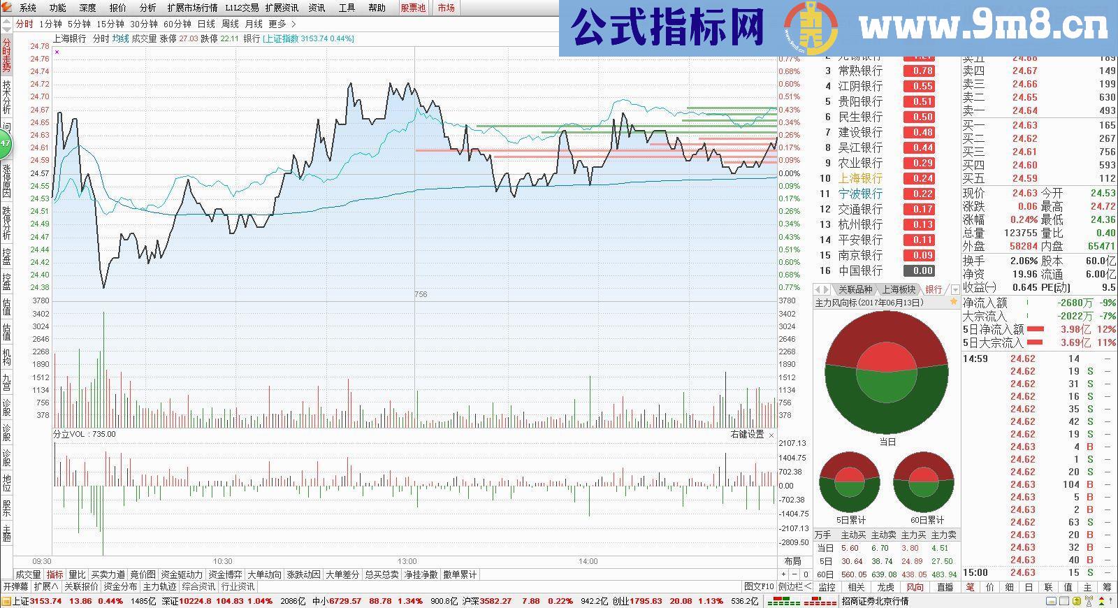 通达信 分立成交量（指标副图贴图）