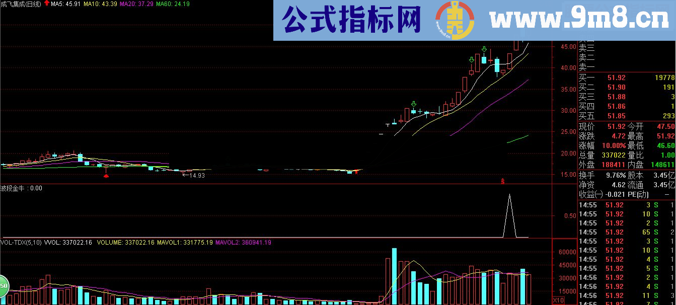 【金钻精品】限时限量低价放出－－-趋势主升里波段金牛（有图有真相）