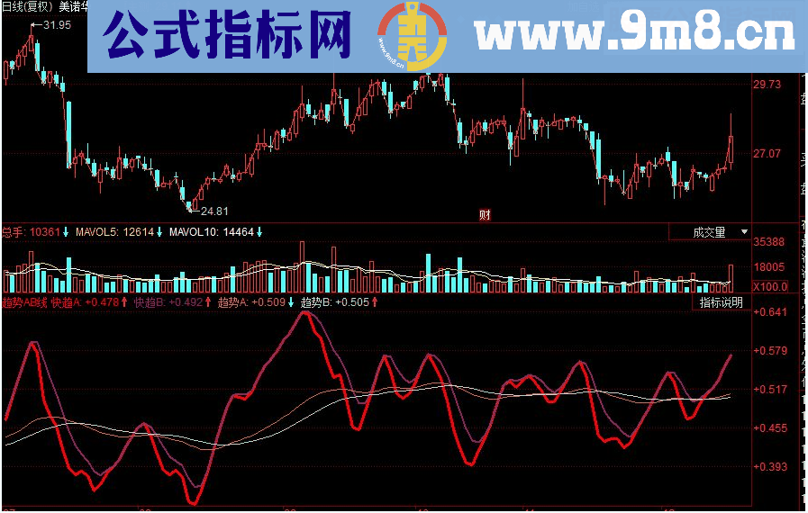 同花顺趋势AB线副图源码