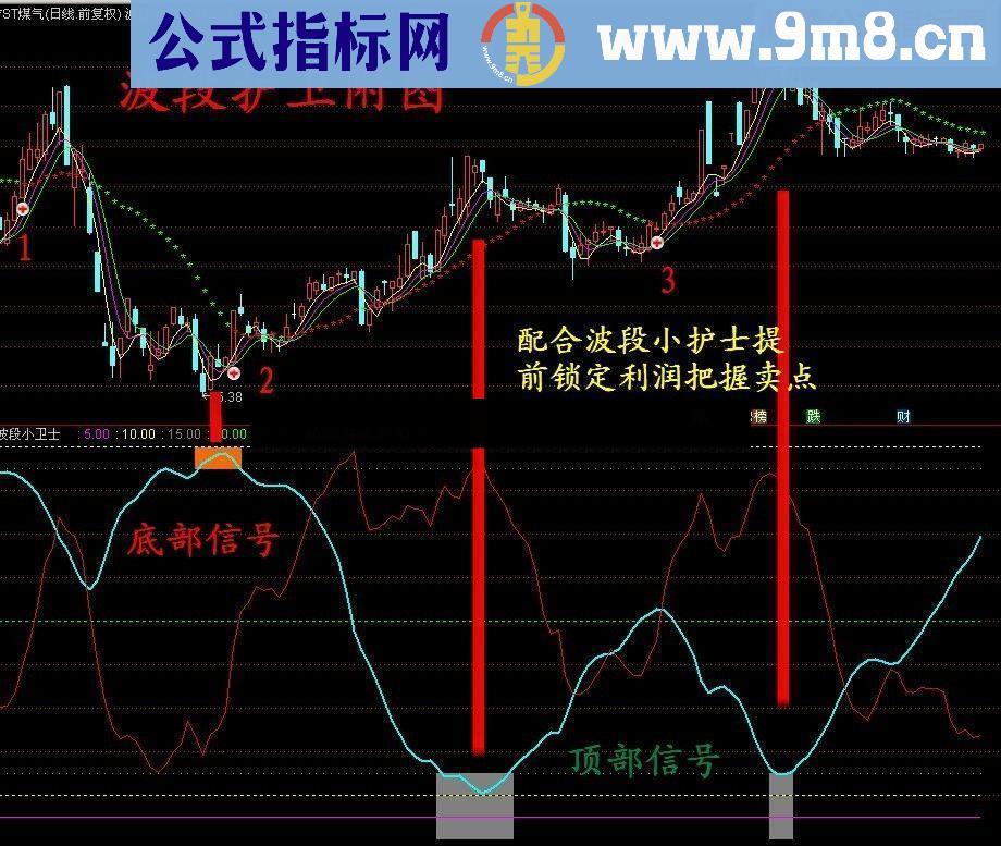 通达信上涨波段利器必备公式 波段小卫士 附图源码贴图 无未来