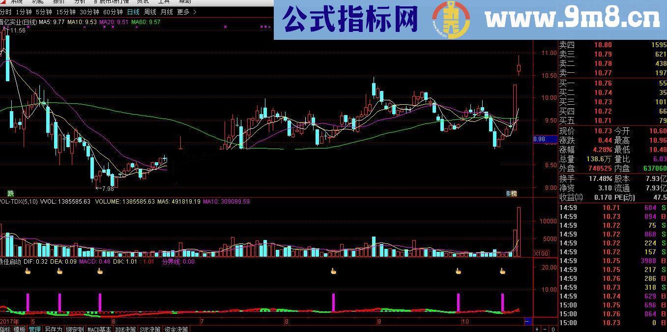 重磅出击：发一个本人视为珍宝的公式－－最佳启动点，准确率91.12%，价值20万